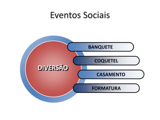 Eventos Sociais
BANQUETE
COQUETEL
CASAMENTO
FORMATURA
DIVERSÃO
 