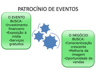 PATROCÍNIO DE EVENTOS
O NEGÓCIO
BUSCA:
•Conscientização
crescente
•Melhoria da
imagem
•Oportunidade de
vendas
O EVENTO
BUSCA:
•Investimento
financeiro
•Exposição à
mídia
•Serviços
gratuitos
 