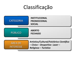 Classificação
CATEGORIA
INSTITUCIONAL
PROMOCIONAL
SOCIAL
PÚBLICO
ABERTO
FECHADO
ÁREA DE
INTERESSE
Artístico/Cultural/Folclórico Científico
– Cívico – Desportivo Lazer –
Religioso – Turístico
 