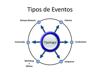 Tipos de Eventos
PalestraAlmoço Network
Conferência
Congresso
Convenção
Workshop
x
Oficina
Tipologia
 