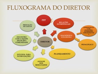
FLUXOGRAMA DO DIRETOR
DIRETOR
PPP
RELAÇÕES
INTERPESSOAIS
DIAGNÓSTICO
S DA ESCOLA
ADMINISTRATIV
O: RH,
FINANCEIRO,
PATRIMONIO,
INFRAESTRUTUR
A
PEDAGÓGICO
PLANEJAMENTO
ANÁLISE
DOS
RESULTADOS
ESTUDOS PARA
INTERVENÇÕES
ENCONTRO
COM A EQUIPE
ESCOLAR E
COMUNIDADE
PRESTAÇÃO
DE CONTAS
 
