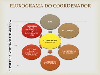 
COORDENADOR
FORMADOR
PPP
DIAGNÓSTICO
PLANEJAMENTO
COORD/PROF
ANÁLISE DOS
RESULTADOS
ESTUDOS
PARA
INTERVENÇÃO
PEDAGÓGICA
ENCONTRO
PARA
SUPERAÇÃO
DAS
DIFICULDADES
- HTPC
FLUXOGRAMA DO COORDENADOR
SUPORTEDAATIVIDADEPEDAGÓGICA
 