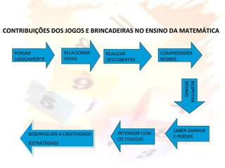 CONTRIBUIÇÕES DOS JOGOS E BRINCADEIRAS NO ENSINO DA MATEMÁTICA
PENSAR
LOGICAMENTE
RELACIONAR
IDEIAS
REALIZAR
DESCOBERTAS
COMPREENDER
REGRAS
RESPEITAR
REGRAS
SABER GANHAR
E PERDER
INTERAGIR COM
OS COLEGAS
DESENVOLVER A CRIATIVIDADE
(ESTRATÉGIAS)
DESENVOLVER A CRIATIVIDADE
(ESTRATÉGIAS)
 