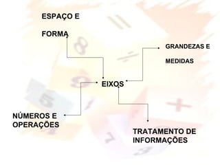 ESPAÇO E
FORMA
GRANDEZAS E
MEDIDAS
NÚMEROS E
OPERAÇÕES
TRATAMENTO DE
INFORMAÇÕES
EIXOS
 