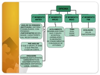 OFICINA

1º MOMENTO
ANTES
ANÁLISE DA DEMANDA
-INSTITUIÇÃO: HISTÓRIA,
POSSIBILIDADES, COMPROMISSO
-PARTICIPANTES:NECESSIDADE, CARACTERÍSTICAS, RECEPTIVIDADE.

PRÉ-ANÁLISE
O QUE O GRUPO JÁ SABE
O QUE PRECISA,
O QUE DÁ CONTA.

ENQUADRE
QUANTOS PARTICIPANTES,
CARACTERÍSTICAS
DOS PARTICIPANTES,
RECURSOS DISPONÍVEIS,
LOCAL, HORÁRIO.

2º MOMENTO
INÍCIO

ACOLHIMENTO
SENSIBILIZAR PARA
QUE O GRUPO
ACONTEÇA.
- ASSIMILAÇÃO,
ELABORAÇÃO
DE CONHECIMENTOS
E MUDANÇAS DE
ATITUDES.

3º MOMENTO
MEIO

4º MOMENTO
FIM

TEMA
QUAL
QUEM
COMO

AVALIAÇÃO
PELOS
PARTICIPANTES.

 