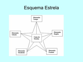Esquema Estrela
 