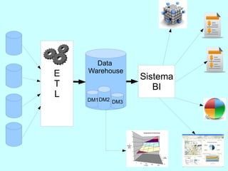 Data
E   Warehouse
                  Sistema
T                    BI
L
    DM1 DM2 DM3
 