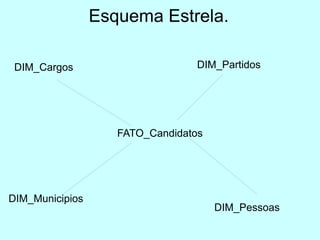 Esquema Estrela.

 DIM_Cargos                       DIM_Partidos




                    FATO_Candidatos




DIM_Municipios
                                      DIM_Pessoas
 