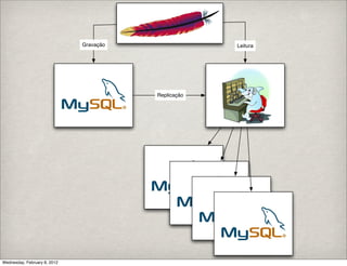 Gravação                Leitura




                                         Replicação




Wednesday, February 8, 2012
 