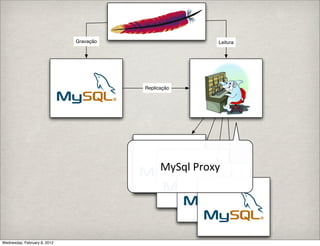 Gravação                      Leitura




                                         Replicação




                                               MySql	
  Proxy




Wednesday, February 8, 2012
 