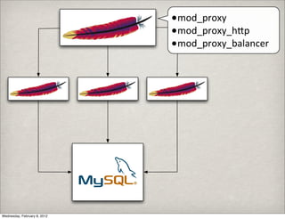 •mod_proxy
                              •mod_proxy_hWp
                              •mod_proxy_balancer




Wednesday, February 8, 2012
 