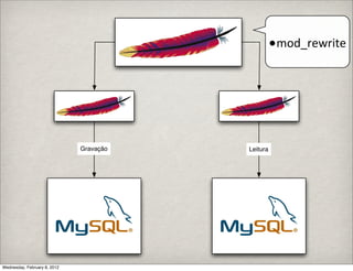•mod_rewrite




                              Gravação   Leitura




Wednesday, February 8, 2012
 