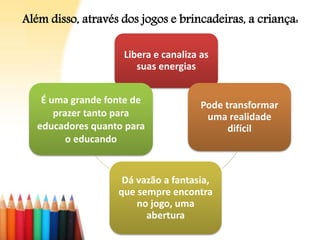 Além disso, através dos jogos e brincadeiras, a criança:
Libera e canaliza as
suas energias
Pode transformar
uma realidade
difícil
Dá vazão a fantasia,
que sempre encontra
no jogo, uma
abertura
É uma grande fonte de
prazer tanto para
educadores quanto para
o educando
 
