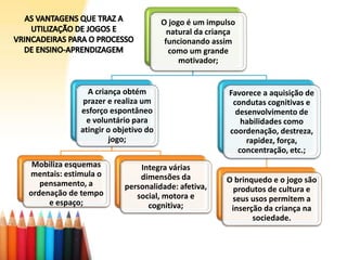 O jogo é um impulso
natural da criança
funcionando assim
como um grande
motivador;
A criança obtém
prazer e realiza um
esforço espontâneo
e voluntário para
atingir o objetivo do
jogo;
Mobiliza esquemas
mentais: estimula o
pensamento, a
ordenação de tempo
e espaço;
Integra várias
dimensões da
personalidade: afetiva,
social, motora e
cognitiva;
Favorece a aquisição de
condutas cognitivas e
desenvolvimento de
habilidades como
coordenação, destreza,
rapidez, força,
concentração, etc.;
O brinquedo e o jogo são
produtos de cultura e
seus usos permitem a
inserção da criança na
sociedade.
 