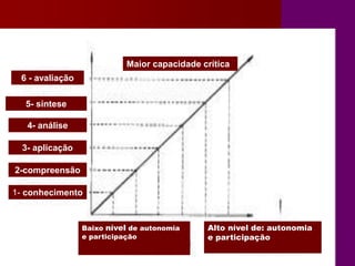 Baixo nível de autonomia
e participação
Alto nível de: autonomia
e participação
1- conhecimento
2-compreensão
3- aplicação
4- análise
5- síntese
6 - avaliação
Maior capacidade crítica
 