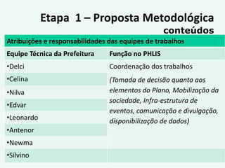 Etapa 1 – Proposta Metodológica
                                                  conteúdos
Atribuições e responsabilidades das equipes de trabalhos
Equipe Técnica da Prefeitura    Função no PHLIS
•Delci                          Coordenação dos trabalhos
•Celina                         (Tomada de decisão quanto aos
•Nilva                          elementos do Plano, Mobilização da
                                sociedade, Infra-estrutura de
•Edvar
                                eventos, comunicação e divulgação,
•Leonardo                       disponibilização de dados)
•Antenor
•Newma
•Silvino
 