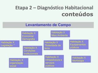 Etapa 2 – Diagnóstico Habitacional
                                     conteúdos
                       Levantamento de Campo

                    Habitação X              Habitação X
                    Economia/                Meio Ambiente
                    Demografia
Habitação X                            Habitação X           Habitação X
Legislação ‘’’                         Titularidade da       Equipamentos
                      Habitação X      terra                 públicos
                      Condições
                      Institucionais
                                       Habitação X            Habitação X
        Habitação X                    Infraestrutura e       Morfologia
        organização                    serviços
        social                         públicos
 