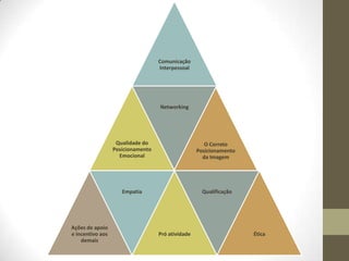 Comunicação
Interpessoal
Qualidade do
Posicionamento
Emocional
Networking
O Correto
Posicionamento
da Imagem
Ações de apoio
e incentivo aos
demais
Empatia
Pró atividade
Qualificação
Ética
 