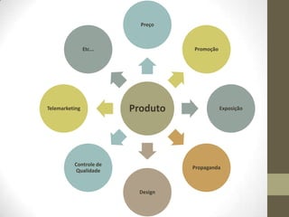Produto
Preço
Promoção
Exposição
Propaganda
Design
Controle de
Qualidade
Telemarketing
Etc...
 
