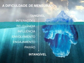 A DIFICULDADE DE MENSURAR
TANGÍVEL
INTANGÍVEL
INTERAÇÕES!
RELEVÂNCIA!
INFLUÊNCIA!
ENVOLVIMENTO!
ENGAJAMENTO !
PAIXÃO
 