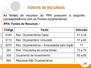 108
FONTES DE RECURSOS
As fontes de recursos do PPA possuem a seguinte
correspondência com as Fontes orçamentárias:
 