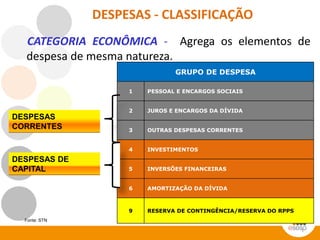 Classificações da Despesaamnti
CATEGORIA ECONÔMICA - Agrega os elementos de
despesa de mesma natureza.
GRUPO DE DESPESA
1 PESSOAL E ENCARGOS SOCIAIS
2 JUROS E ENCARGOS DA DÍVIDA
3 OUTRAS DESPESAS CORRENTES
4 INVESTIMENTOS
5 INVERSÕES FINANCEIRAS
6 AMORTIZAÇÃO DA DÍVIDA
9 RESERVA DE CONTINGÊNCIA/RESERVA DO RPPS
DESPESAS
CORRENTES
DESPESAS DE
CAPITAL
Fonte: STN
DESPESAS - CLASSIFICAÇÃO
 