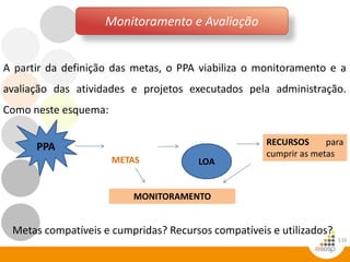 116
Monitoramento e Avaliação
A partir da definição das metas, o PPA viabiliza o monitoramento e a
avaliação das atividades e projetos executados pela administração.
Como neste esquema:
RECURSOS para
cumprir as metas
MONITORAMENTO
Metas compatíveis e cumpridas? Recursos compatíveis e utilizados?
METAS LOA
PPA
 