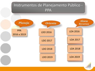 Instrumentos de Planejamento Público -
PPA
Planeja Orienta
Aloca
Recursos
PPA
2016 a 2019
LDO 2019
LDO 2018
LDO 2016
LDO 2017
LOA 2016
LOA 2017
LOA 2018
LOA 2019
 
