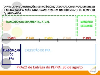 O PPA DEFINE ORIENTAÇÕES ESTRATÉGICAS, DESAFIOS, OBJETIVOS, DIRETRIZES
E METAS PARA A AÇÃO GOVERNAMENTAL EM UM HORIZONTE DE TEMPO DE
QUATRO ANOS.
MANDADO GOVERNAMENTAL ATUAL
EXECUÇÃO DO PPA
DO
PPA
3º ANO
2º ANO
1º ANO
ELABORAÇÃO
MANDADO
SEGUINTE
1º ANO
4º ANO
PRAZO de Entrega do PLPPA: 30 de agosto
 