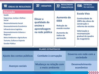 Elevar a
qualidade do
ensino e
aprendizagem
na rede pública
Ajuste das contas públicas
37 DESAFIOS 77
RESULTADOS
FINALÍSTICOS
Aumento do
IDEB
Redução da
evasão escolar
Aumento do
índice de
aprovação
156 ENTREGAS
OU DIRETRIZES
Escola Viva
Continuidade de
100% das obras de
construção e
reforma de escolas
Valorização e
recomposição
gradual do quadro
do magistério
Educação
Saúde
Segurança, Justiça e Defesa
Social
Desenvolvimento Social
Desenvolvimento Econômico
Infraestrutura Logística
Desenvolvimento Urbano e
Regional
Meio Ambiente e Agricultura
Turismo, Cultura e Esporte
Gestão Pública
10 ÁREAS DE RESULTADO
Governo em rede com a
sociedade
Combate à corrupção
Mudança na relação com
o meio ambiente
Avanços sociais
Desenvolvimento
econômico
Educação
PILARES ESTRATÉGICOS
 