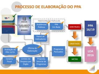 25
PROCESSO DE ELABORAÇÃO DO PPA
DIRETRIZES
OBJETIVOS
METAS
Limites de
Despesa por
Órgão
Proposta
Setorial de
Programas
Programas
Pactuados
Painel de
Indicadores
Avaliação do
PPA 12/15
PLANEJAMENTO
ESTRATÉGICO
2015/2018
Audiências
Públicas
PPA
Em Rede
PARTICIPAÇÃO POPULAR
Cenário
Fiscal
LOA
2016
PPA
16/19
 
Oficina de
Elaboração

 



 