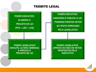 TRÂMITE LEGAL
TRÂMITE LEGAL
PODER EXECUTIVO
ELABORA O
PROJETO DE LEI
(PPA – LDO – LOA)
PODER EXECUTIVO
SANCIONA E PUBLICA A LEI,
PODENDO PROPOR VETOS
AO TEXTO APROVADO
PELO LEGISLATIVO
PODER LEGISLATIVO
DISCUTE, ALTERA (EMENDA)
E APROVA O
PROJETO DE LEI
PODER LEGISLATIVO
APROVA OU NÃO OS VETOS
PROPOSTOS PELO
EXECUTIVO
 