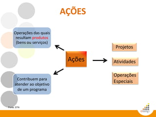 AÇÕES
Ações
Operações
Especiais
Projetos
Atividades
Fonte: STN
Operações das quais
resultam produtos
(bens ou serviços)
Contribuem para
atender ao objetivo
de um programa
 