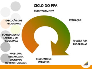 CICLO DO PPA
EXECUÇÃO DOS
PROGRAMAS
MONITORAMENTO
AVALIAÇÃO
REVISÃO DOS
PROGRAMAS
RESULTADOS E
IMPACTOS
PLANEJAMENTO
EXPRESSO EM
PROGRAMAS
PROBLEMA,
DEMANDA DA
SOCIEDADE
OU OPORTUNIDADE
 