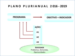 P L A N O P L U R I A N U A L 2 016 - 2019
PROGRAMA OBJETIVO + INDICADOR
AÇÕES
A1
A2
A3
SOCIEDADE
Problemas, Demandas,
Oportunidades
 