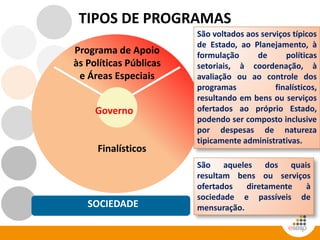 TIPOS DE PROGRAMAS
Programa de Apoio
às Políticas Públicas
e Áreas Especiais
Finalísticos
Governo
SOCIEDADE
SOCIEDADE
São voltados aos serviços típicos
de Estado, ao Planejamento, à
formulação de políticas
setoriais, à coordenação, à
avaliação ou ao controle dos
programas finalísticos,
resultando em bens ou serviços
ofertados ao próprio Estado,
podendo ser composto inclusive
por despesas de natureza
tipicamente administrativas.
São aqueles dos quais
resultam bens ou serviços
ofertados diretamente à
sociedade e passíveis de
mensuração.
 
