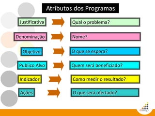 Justificativa Qual o problema?
Objetivo
Denominação
Publico Alvo
Indicador
Ações
O que se espera?
Nome?
Quem será beneficiado?
Como medir o resultado?
O que será ofertado?
Atributos dos Programas
 