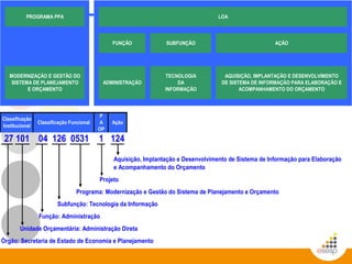 Aquisição, Implantação e Desenvolvimento de Sistema de Informação para Elaboração
e Acompanhamento do Orçamento
Projeto
Programa: Modernização e Gestão do Sistema de Planejamento e Orçamento
Subfunção: Tecnologia da Informação
Função: Administração
Unidade Orçamentária: Administração Direta
Órgão: Secretaria de Estado de Economia e Planejamento
27 101 04 126 0531 1 124
P
Ação
A
OP
AÇÃO
AQUISIÇÃO, IMPLANTAÇÃO E DESENVOLVIMENTO
DE SISTEMA DE INFORMAÇÃO PARA ELABORAÇÃO E
ACOMPANHAMENTO DO ORÇAMENTO
SUBFUNÇÃO
DA
INFORMAÇÃO
TECNOLOGIA
SISTEMA DE PLANEJAMENTO
E ORÇAMENTO
ADMINISTRAÇÃO
FUNÇÃO
LOA
PROGRAMA PPA
MODERNIZAÇÃO E GESTÃO DO
Classificação
Institucional
Classificação Funcional
 