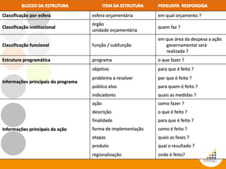 BLOCOS DA ESTRUTURA ITEM DA ESTRUTURA PERGUNTA RESPONDIDA
Classificação por esfera esfera orçamentária em qual orçamento ?
Classificação institucional
órgão
unidade orçamentária
quem faz ?
Classificação funcional função / subfunção
em que área da despesa a ação
governamental será
realizada ?
Estrutura programática programa o que fazer ?
Informações principais do programa
objetivo para que é feito ?
problema a resolver por que é feito ?
público alvo para quem é feito ?
indicadores quais as medidas ?
Informações principais da ação
ação como fazer ?
descrição o que é feito ?
finalidade para que é feito ?
forma de implementação como é feito ?
etapas quais as fases ?
produto qual o resultado ?
regionalização onde é feito?
 