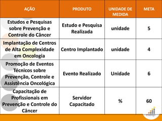 AÇÃO PRODUTO UNIDADE DE
MEDIDA
META
Estudos e Pesquisas
sobre Prevenção e
Controle do Câncer
Estudo e Pesquisa
Realizada
unidade 5
Implantação de Centros
de Alta Complexidade
em Oncologia
Centro Implantado unidade 4
Promoção de Eventos
Técnicos sobre
Prevenção, Controle e
Assistência Oncológica
Evento Realizado Unidade 6
Capacitação de
Profissionais em
Prevenção e Controle do
Câncer
Servidor
Capacitado
% 60
 