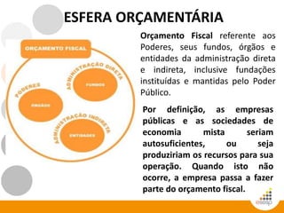 Orçamento Fiscal referente aos
Poderes, seus fundos, órgãos e
entidades da administração direta
e indireta, inclusive fundações
instituídas e mantidas pelo Poder
Público.
Por definição, as empresas
públicas e as sociedades de
economia mista seriam
autosuficientes, ou seja
produziriam os recursos para sua
operação. Quando isto não
ocorre, a empresa passa a fazer
parte do orçamento fiscal.
ESFERA ORÇAMENTÁRIA
 