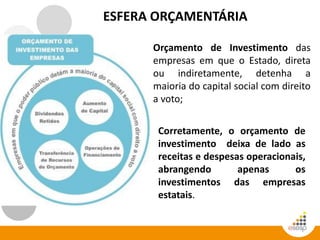 Orçamento de Investimento das
empresas em que o Estado, direta
ou indiretamente, detenha a
maioria do capital social com direito
a voto;
Corretamente, o orçamento de
investimento deixa de lado as
receitas e despesas operacionais,
abrangendo apenas os
investimentos das empresas
estatais.
ESFERA ORÇAMENTÁRIA
 