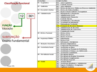 FUNÇÕES SUBFUNÇÕES
031 – Ação Legislativa
032 – Controle Externo
061 – Ação Judiciária
062 – Defesa do Interesse Público no Processo Judiciário
091 – Defesa da Ordem Jurídica
092 – Representação Judicial e Extrajudicial
121 – Planejamento e Orçamento
122 – Administração Geral
123 – Administração Financeira
124 – Controle Interno
125 – Normalização e Fiscalização
126 – Tecnologia da Informação
127 – Ordenamento Territorial
128 – Formação de Recursos Humanos
129 – Administração de Receitas
130 – Administração de Concessões
131 – Comunicação Social
151 – Defesa Aérea
152 – Defesa Naval
153 – Defesa Terrestre
181 – Policiamento
182 – Defesa Civil
183 – Informação e Inteligência
211 – Relações Diplomáticas
212 – Cooperação Internacional
241 – Assistência ao Idoso
242 – Assistência ao Portador de Deficiência
243 – Assistência à Criança e ao Adolescente
244 – Assistência Comunitária
271 – Previdência Básica
272 – Previdência do Regime Estatutário
273 – Previdência Complementar
274 – Previdência Especial
301 – Atenção Básica
302 – Assistência Hospitalar e Ambulatorial
303 – Suporte Profilático e Terapêutico
304 – Vigilância Sanitária
09 – Previdência Social
10 – Saúde
05 - Defesa Nacional
06 - Segurança Pública
07 – Relações Exteriores
08 – Assistência Social
01 – Legislativa
02 – Judiciária
03 - Essencial à Justiça
04 – Administração
Classificação funcional
361
SUBFUNÇÃO
Ensino Fundamental
12
FUNÇÃO
Educação
Fonte: STN
 