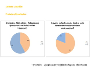 Debate Cidadão
Produtos/Resultados:
Terça-feira – Disciplinas envolvidas: Português, Matemática
 