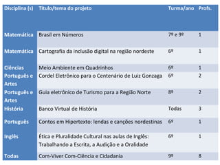Disciplina (s) Título/tema do projeto Turma/ano Profs.
Matemática Brasil em Números 7º e 9º 1
Matemática Cartografia da inclusão digital na região nordeste 6º 1
Ciências Meio Ambiente em Quadrinhos 6º 1
Português e
Artes
Cordel Eletrônico para o Centenário de Luiz Gonzaga 6º 2
Português e
Artes
Guia eletrônico de Turismo para a Região Norte 8º 2
História Banco Virtual de História Todas 3
Português Contos em Hipertexto: lendas e canções nordestinas 6º 1
Inglês Ética e Pluralidade Cultural nas aulas de Inglês:
Trabalhando a Escrita, a Audição e a Oralidade
6º 1
Todas Com-Viver Com-Ciência e Cidadania 9º 8
 