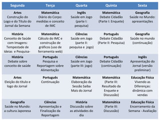 Segunda Terça Quarta Quinta Sexta
Artes
Construção do
Logo e do Título do
Jornal da Semana
Matemática
Diário do Corpo:
medidas e conceito
de IMC
Inglês
Saúde em Jogo
(parte I:
pesquisa)
Matemática
Debate Cidadão
(Parte I: Enquete)
Geografia
Saúde no Mundo:
apresentações
História
Conceito de Saúde
com Imagens:
Tempestade de
Ideias e Pesquisa-
Matemática
Cálculo do IMC e
construção de
gráficos (uso de
ferramenta web)
Ciências
Saúde em Jogo
(parte II:
pesquisa e jogo)
Português
Debate Cidadão
(Parte II: Pesquisa)
Geografia
Saúde no mundo
(continuação)
História
Debate sobre
conceito de saúde
Português
Pesquisa e
Reportagem sobre
Alimentação
Ciências
Saúde em Jogo
(parte III: jogo)
Português
Debate Cidadão
(continuação)
Inglês
Apresentação do
Jornal (versão
preliminar)
Artes
Eleição do título e
logo do Jornal
Português
Continuação
Matemática
Elaboração da
Sessão Saiba
Mais do Jornal
Matemática
(Parte III:
Resultado da
Enquete e
Discussão)
Educação Física
Vivendo as
Diferenças:
dinâmica com
vendas
Geografia
Saúde no Mundo:
a cultura Japonesa
Ciências
Apresentação e
Finalização da
Reportagem
História
Discussão sobre
as atividades do
dia
Matemática
(Parte III:
Discussão)
Educação Física
Encerramento da
Semana - Avaliação
 