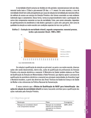 Capítulo I 
Of icina de Qualificação do NASF 
A mortalidade infantil costuma ser dividida em três períodos: neonatal precoce (até seis dias), 
neonatal tardia (sete a 27dias) e pós-neonatal (28 dias a 11 meses). Em anos recentes, a taxa de 
mortalidade infantil tem caído principalmente por causa da redução da mortalidade pós-neonatal,reflexo 
da melhoria do acesso aos serviços de Atenção Primária e dos fatores associados ao meio ambiente 
(sobretudo água e saneamento). Dessa forma, tornou-se proporcionalmente maior a participação dos 
outros dois componentes neonatais na taxa de mortalidade. Estes, para serem atenuados, dependem 
do aperfeiçoamento do atendimento à mãe desde a gestação e o parto até o pós-parto, bem como da 
qualidade da atenção ao recém-nascido com condições especiais de risco (ver gráfico 2). 
Gráfico 2 – Evolução da mortalidade infantil, segundo componentes: neonatal precoce, 
tardio e pós-neonatal. Brasil, 1990 a 2007. 
Fonte: CGIAE/DASIS/SVS/MS; IBGE. 
Em relação à qualificação da atenção ao pré-natal, ao parto e ao recém-nascido, diversas 
ações vêm sendo desenvolvidas, dentre elas, ações de qualificação de profissionais da Atenção 
Primária e da atenção obstétrica e neonatal. O Ministério da Saúde também elaborou um Plano 
de Qualificação da Atenção em Maternidades e Rede Perinatal, que objetiva apoiar o processo de 
qualificação da assistência obstétrica e neonatal nas principais maternidades da Amazônia Legal 
e Nordeste brasileiro, a partir das diretrizes das Áreas Técnicas da Saúde da Criança e da Saúde 
da Mulher e dos referenciais da Política Nacional de Humanização. 
É nesse contexto que a Oficina de Qualificação do NASF para Intensificação das 
ações de redução da mortalidade infantil se insere, buscando contribuir para a qualificação das 
ações realizadas pela Atenção Primária. 
1.2.1 Objetivo geral 
15 
 