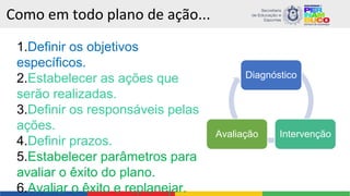 Como em todo plano de ação...
1.Definir os objetivos
específicos.
2.Estabelecer as ações que
serão realizadas.
3.Definir os responsáveis pelas
ações.
4.Definir prazos.
5.Estabelecer parâmetros para
avaliar o êxito do plano.
6.Avaliar o êxito e replanejar.
Diagnóstico
Intervenção
Avaliação
 