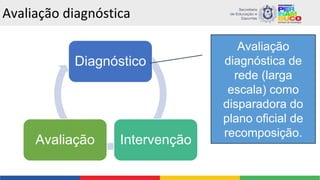 Avaliação diagnóstica
Diagnóstico
Intervenção
Avaliação
Avaliação
diagnóstica de
rede (larga
escala) como
disparadora do
plano oficial de
recomposição.
 