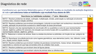 Diagnóstico de rede
A professora Luci, que leciona Matemática para a 1ª série EM, recebeu os resultados da avaliação diagnóstica
de rede e pré-selecionou todas as habilidades cujo resultado ficou abaixo de 50%:
Descritores (ou habilidades avaliadas) – 1ª série - Matemática %
MAT21. Resolver problemas de adição, subtração, multiplicação, divisão, potenciação ou radiciação envolvendo
números reais, inclusive notação científica.
42%
MAT23. Resolver problemas que envolvam porcentagens, incluindo os que lidam com acréscimos e decréscimos
simples, aplicação de percentuais sucessivos e determinação de taxas percentuais.
30%
MAT18. Associar uma das representações de uma função afim ou quadrática a outra de suas representações
(tabular, algébrica, gráfica) OU associar uma situação que envolva função afim ou quadrática a uma de suas
representações (tabular, algébrica, gráfica).
20%
MAT12. Relacionar o número de vértices, faces ou arestas de prismas ou pirâmides, em função do seu polígono da
base.
30%
MAT19. Reconhecer circunferência/círculo como lugares geométricos, seus elementos (centro, raio, diâmetro, corda,
arco, ângulo central, ângulo inscrito).
18%
MAT24. Resolver problemas que envolvam medidas de grandezas (comprimento, massa, tempo, temperatura,
capacidade ou volume) em que haja conversões entre as unidades mais usuais.
49%
MAT31. Resolver problemas que envolvam área de figuras planas. 47%
MAT32. Resolver problemas que envolvam volume de prismas retos ou cilindros retos. 40%
 